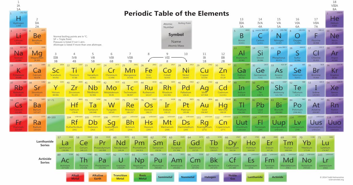 viiia-periodic-table-of-the-elements-science-notes-periodic-table
