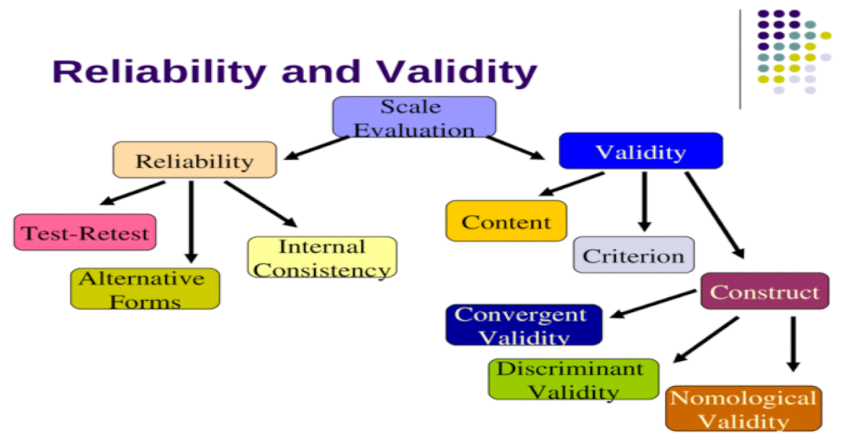 reliability-and-validity-scale-evaluation-reliability-validity-test-retest-internal-consistency